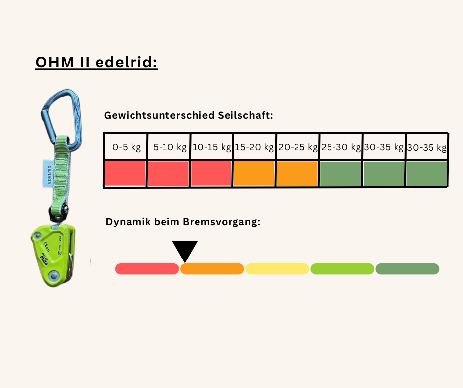 OHM II edelrid Vorteile und Nachteile