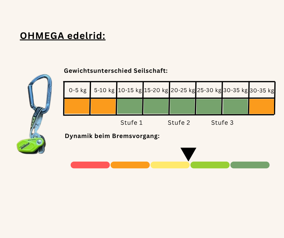 OHMEGA edelrid Bremsassistent Vorteile und Nachteile