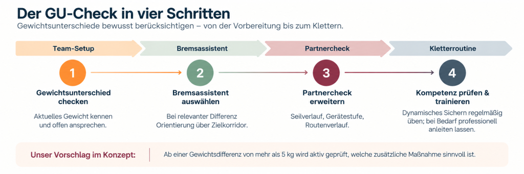 GU Check zum Einsatz von Bremsassistenten in vier SChritten
