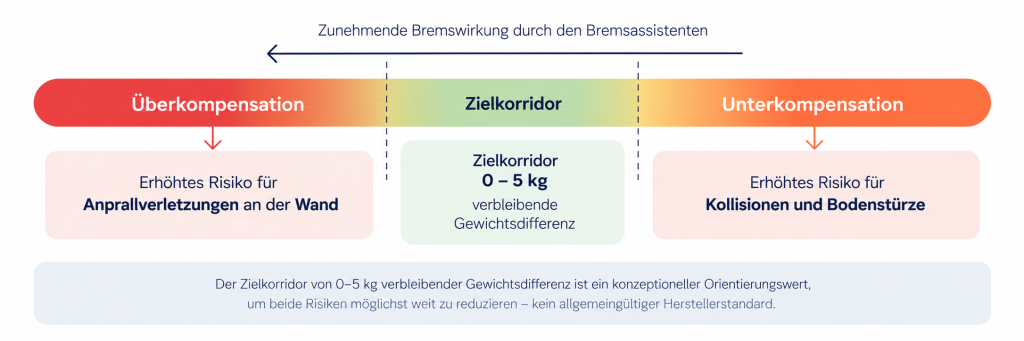 GU Check. Einsatz von Bremsassistenten