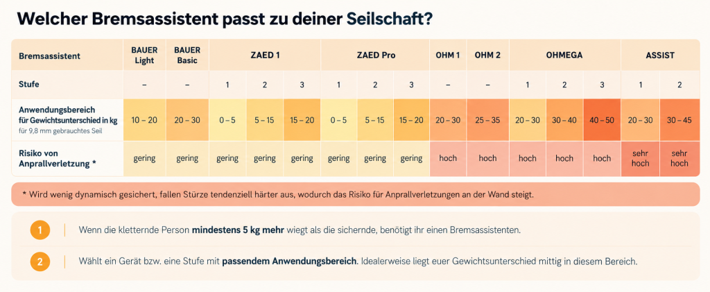 Tabelle Anwendungsbereiche Bremsassistenten